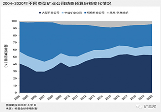 2020年全球礦業公司勘查預算出爐